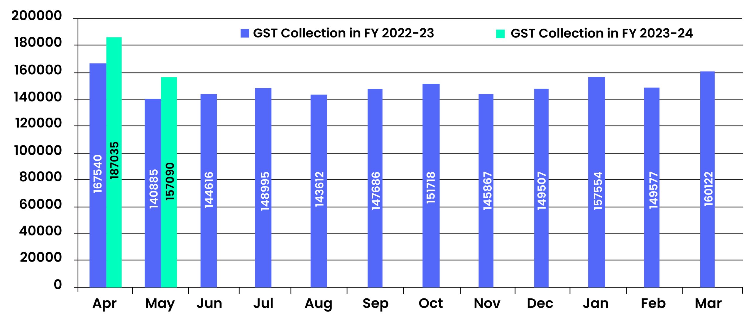 GST collection numbers of May 2023